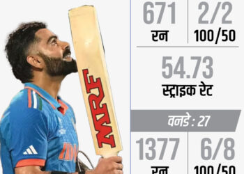 क्रिकेटर ऑफ द ईयर की रेस में 2 भारतीय:2 ICC ट्रॉफी जिताने वाले कप्तान कमिंस भी शामिल; कोहली तीसरी बार जीत सकते हैं अवॉर्ड