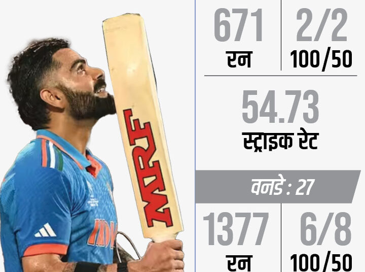 क्रिकेटर ऑफ द ईयर की रेस में 2 भारतीय:2 ICC ट्रॉफी जिताने वाले कप्तान कमिंस भी शामिल; कोहली तीसरी बार जीत सकते हैं अवॉर्ड