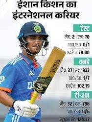 ईशान किशन बड़ौदा में कर रहे प्रैक्टिस:पंड्या ब्रदर्स के साथ दिखे, दिसंबर में भारतीय टीम से लिया था ब्रेक