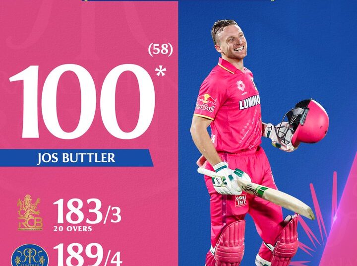 IPL में राजस्थान की लगातार चौथी जीत:बटलर ने छक्के से जिताया