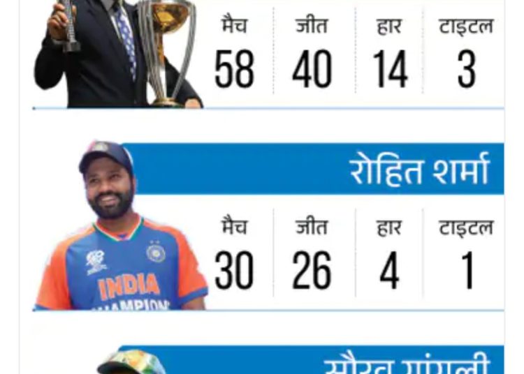 रोहित की कप्तानी में लगातार चौथा ICC फाइनल खेलेगा भारत: