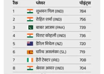 वनडे बैटिंग रैंकिंग के टॉप-10 में कोई बदलाव नहीं:गिल पहले स्थान पर बरकरार, बॉलिंग में महाराज-तीक्षणा पहले पायदान पर